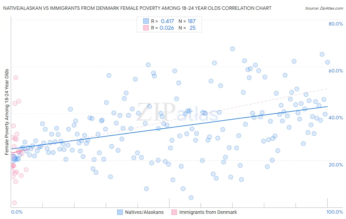 Native/Alaskan vs Immigrants from Denmark Female Poverty Among 18-24 Year Olds