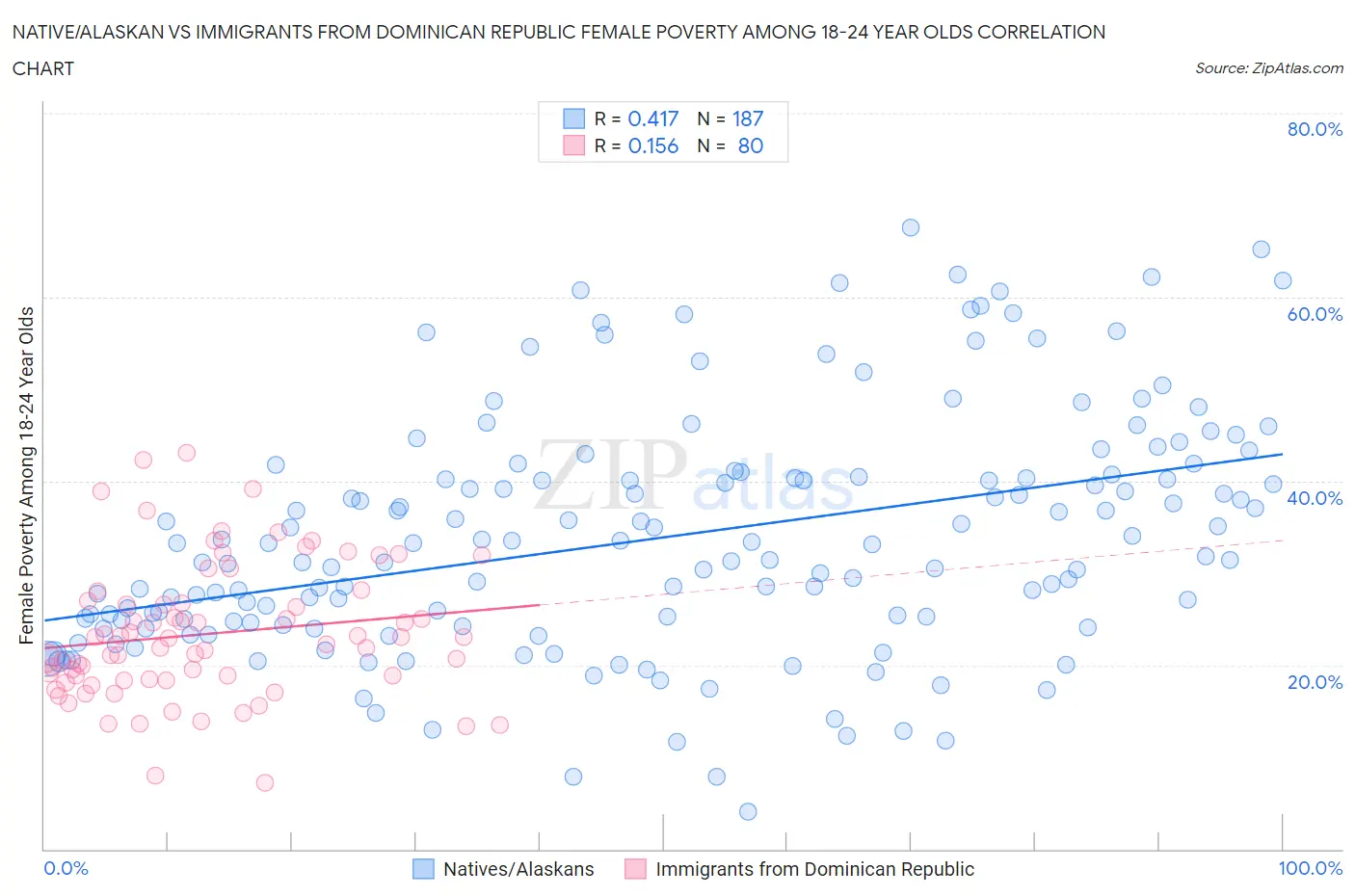 Native/Alaskan vs Immigrants from Dominican Republic Female Poverty Among 18-24 Year Olds