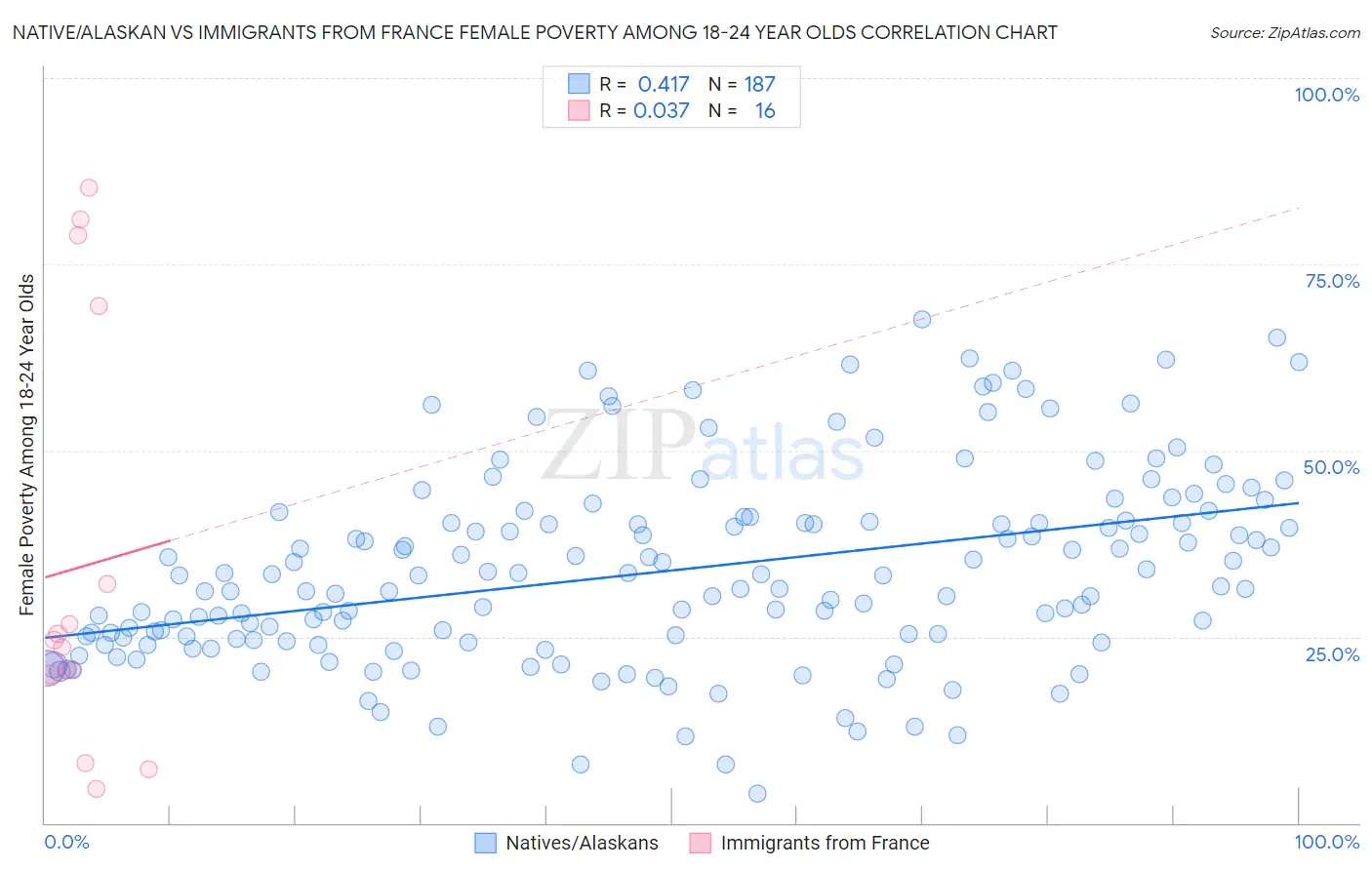 Native/Alaskan vs Immigrants from France Female Poverty Among 18-24 Year Olds