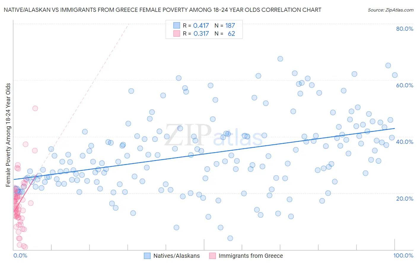 Native/Alaskan vs Immigrants from Greece Female Poverty Among 18-24 Year Olds