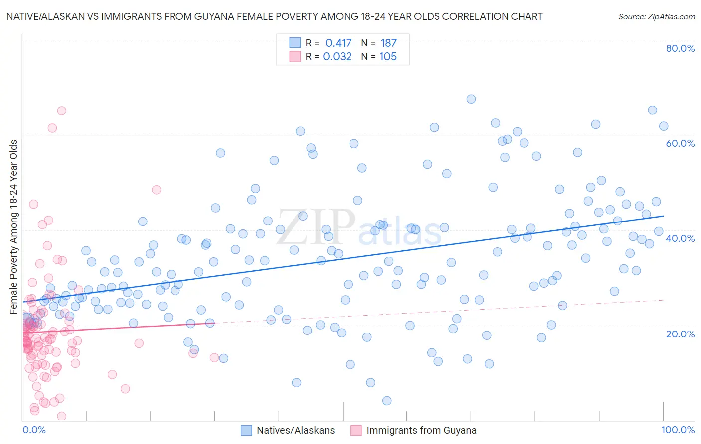 Native/Alaskan vs Immigrants from Guyana Female Poverty Among 18-24 Year Olds