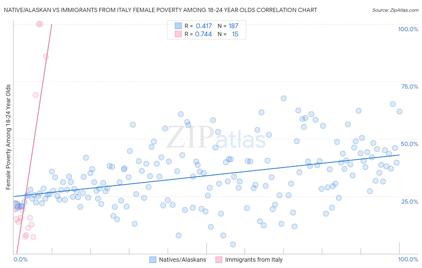 Native/Alaskan vs Immigrants from Italy Female Poverty Among 18-24 Year Olds
