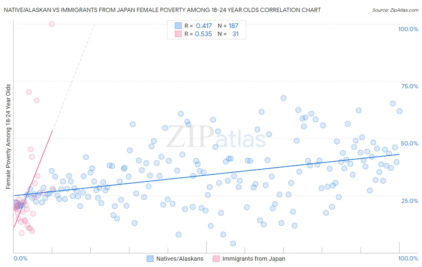 Native/Alaskan vs Immigrants from Japan Female Poverty Among 18-24 Year Olds