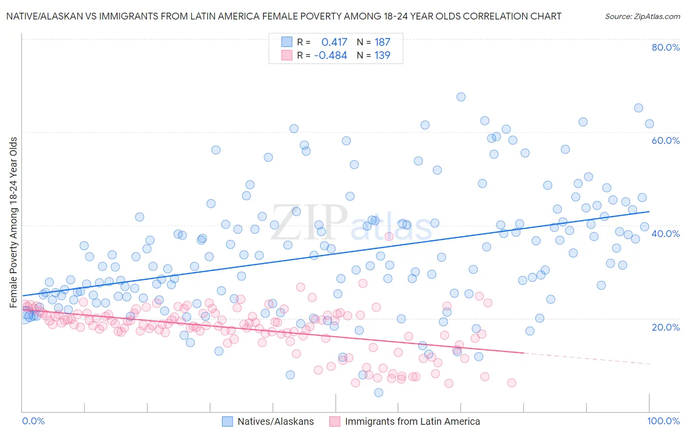 Native/Alaskan vs Immigrants from Latin America Female Poverty Among 18-24 Year Olds