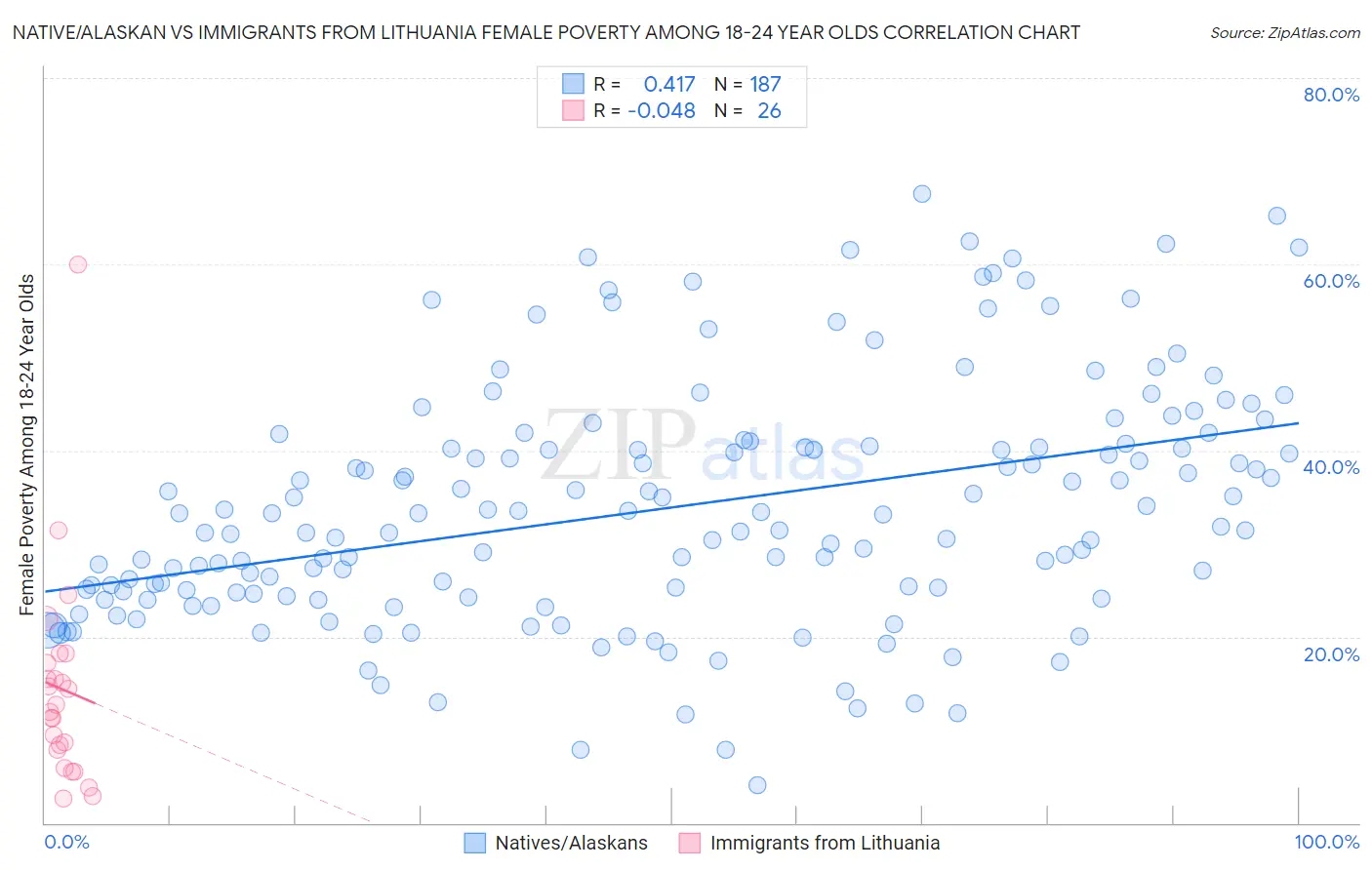 Native/Alaskan vs Immigrants from Lithuania Female Poverty Among 18-24 Year Olds