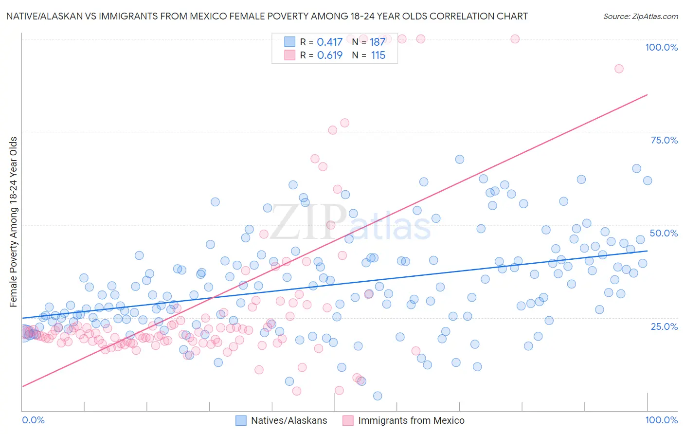 Native/Alaskan vs Immigrants from Mexico Female Poverty Among 18-24 Year Olds