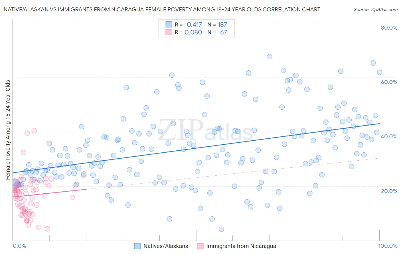 Native/Alaskan vs Immigrants from Nicaragua Female Poverty Among 18-24 Year Olds