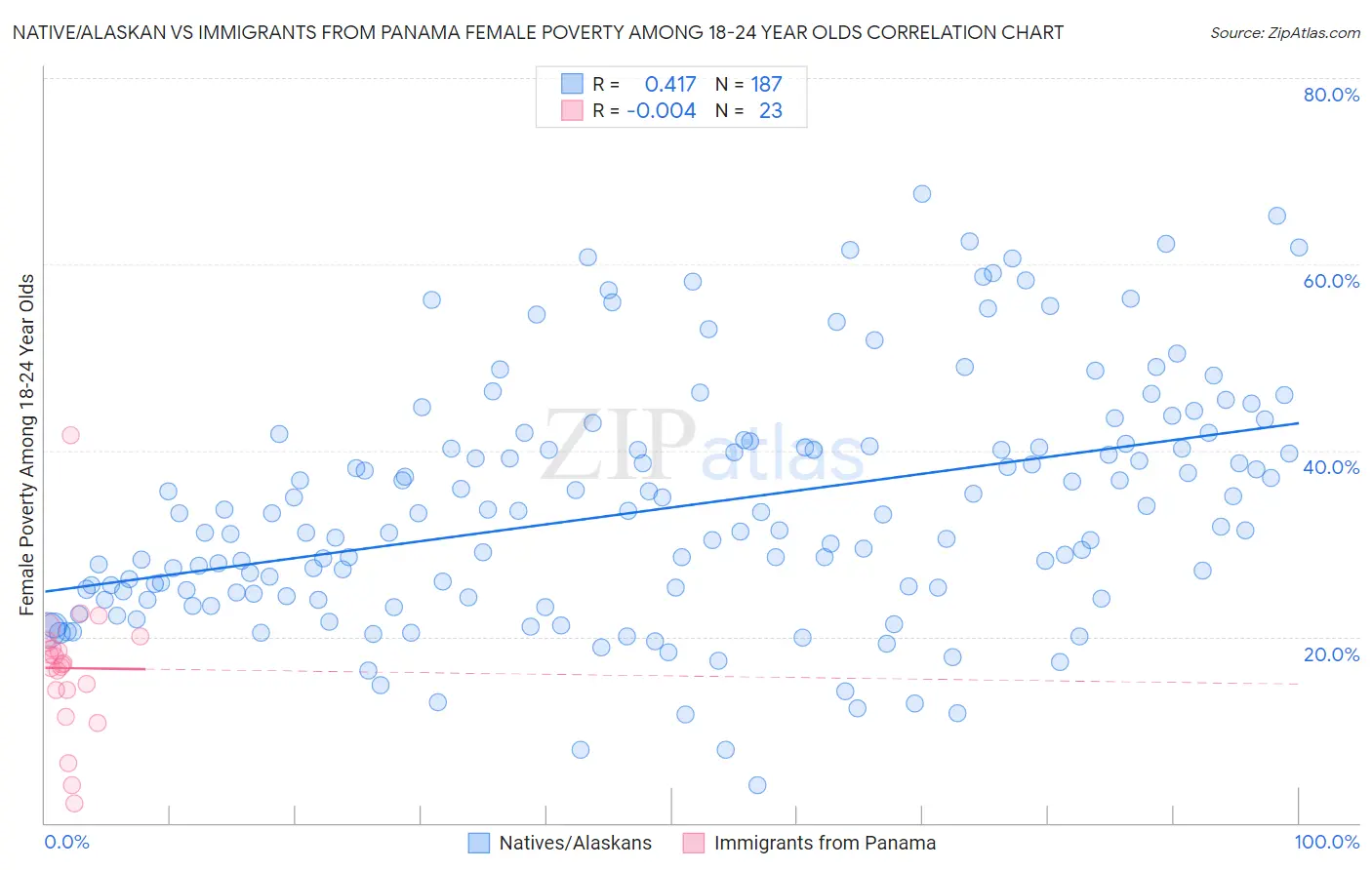 Native/Alaskan vs Immigrants from Panama Female Poverty Among 18-24 Year Olds