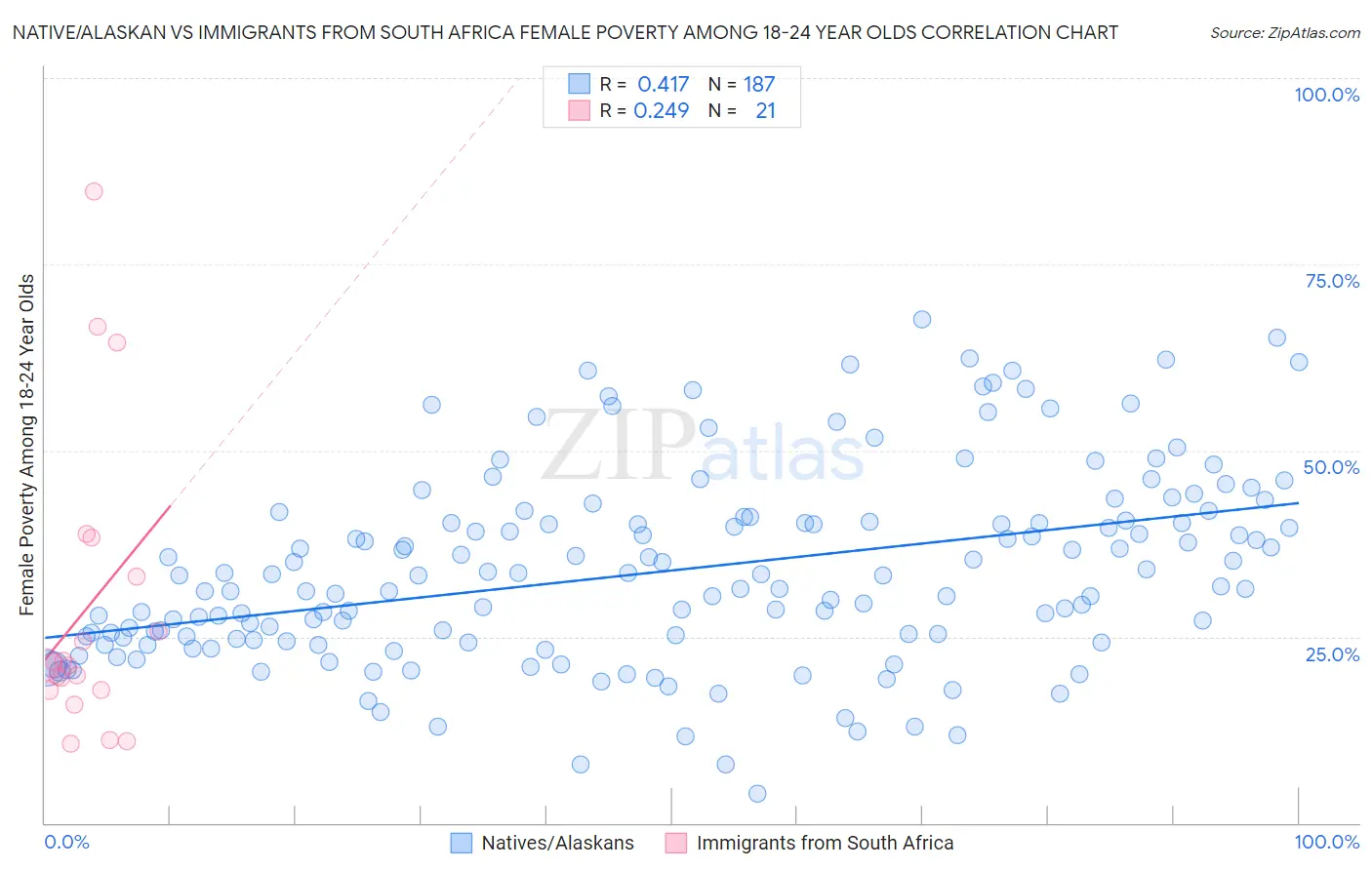 Native/Alaskan vs Immigrants from South Africa Female Poverty Among 18-24 Year Olds