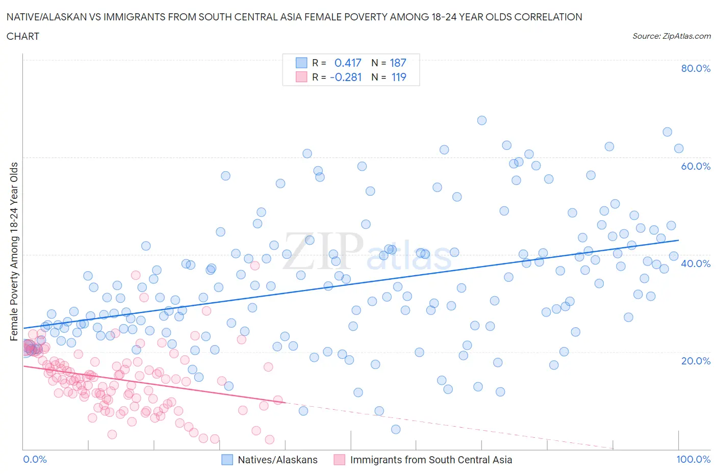 Native/Alaskan vs Immigrants from South Central Asia Female Poverty Among 18-24 Year Olds