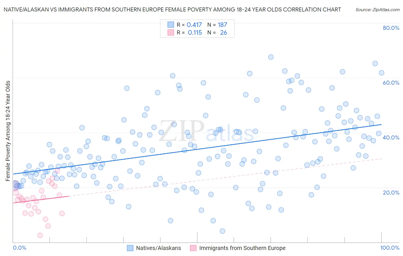 Native/Alaskan vs Immigrants from Southern Europe Female Poverty Among 18-24 Year Olds