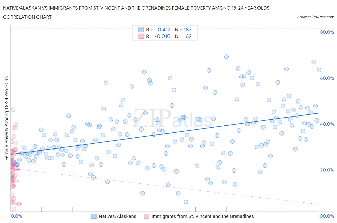 Native/Alaskan vs Immigrants from St. Vincent and the Grenadines Female Poverty Among 18-24 Year Olds