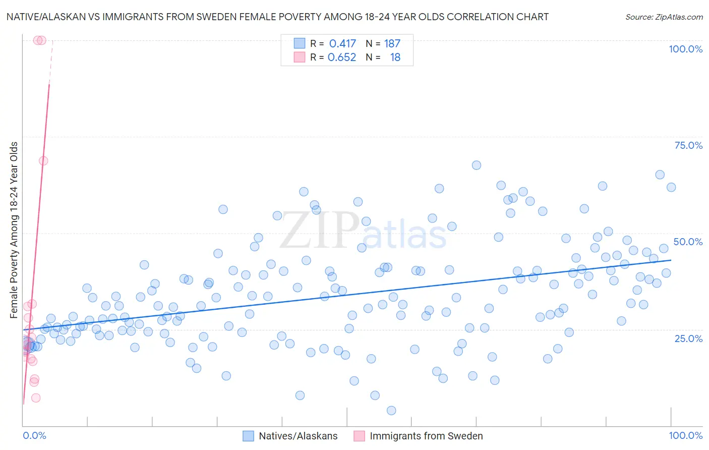 Native/Alaskan vs Immigrants from Sweden Female Poverty Among 18-24 Year Olds