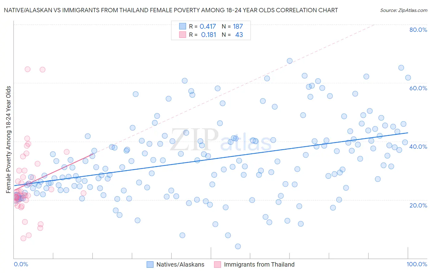 Native/Alaskan vs Immigrants from Thailand Female Poverty Among 18-24 Year Olds