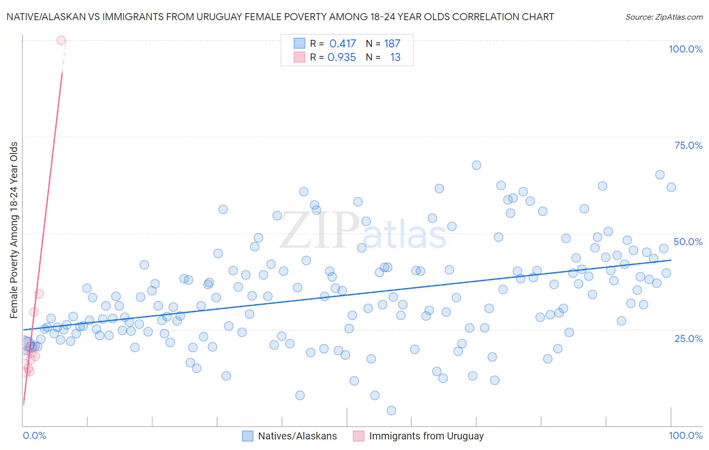 Native/Alaskan vs Immigrants from Uruguay Female Poverty Among 18-24 Year Olds