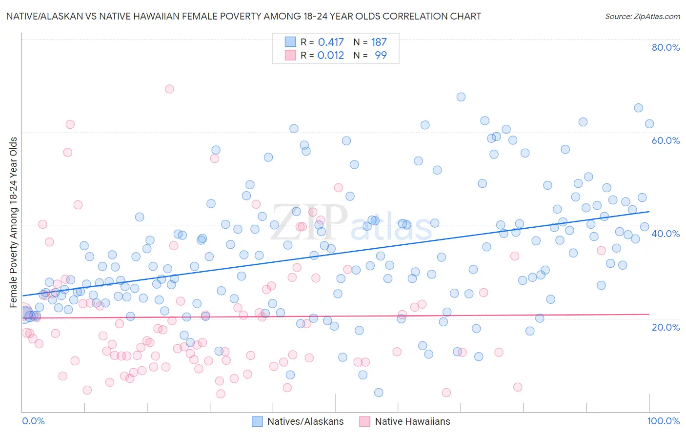 Native/Alaskan vs Native Hawaiian Female Poverty Among 18-24 Year Olds