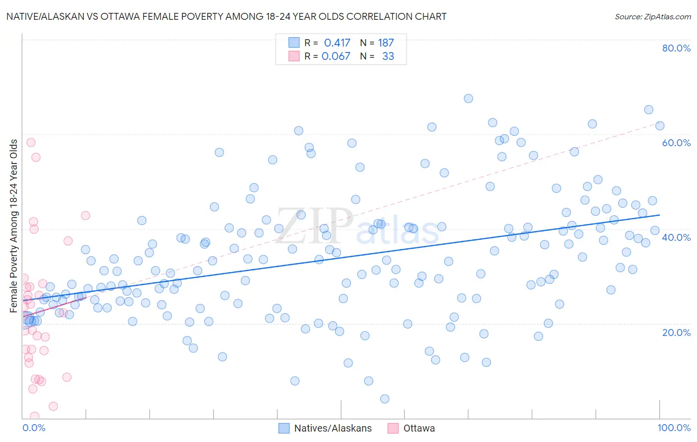 Native/Alaskan vs Ottawa Female Poverty Among 18-24 Year Olds