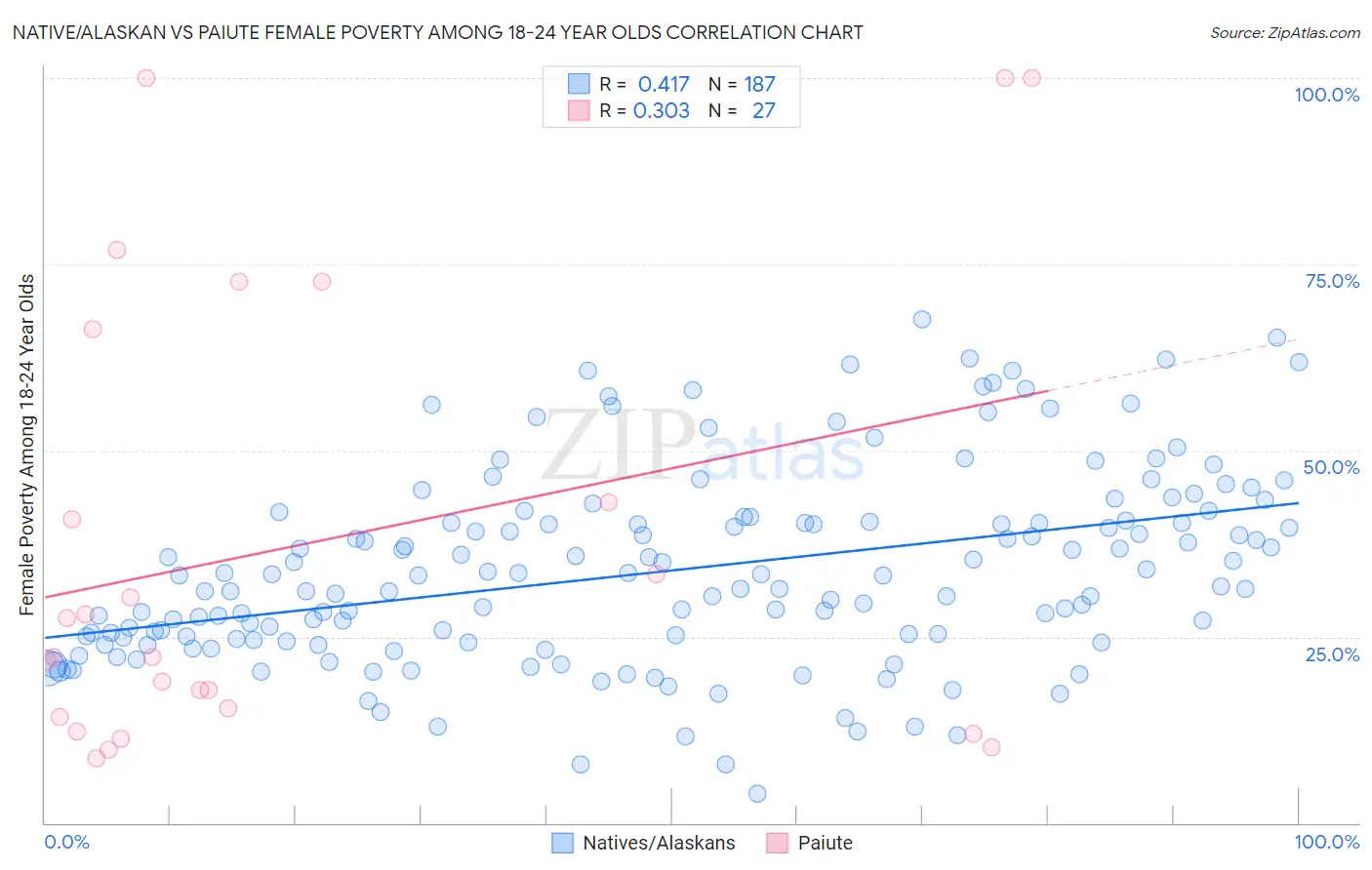 Native/Alaskan vs Paiute Female Poverty Among 18-24 Year Olds