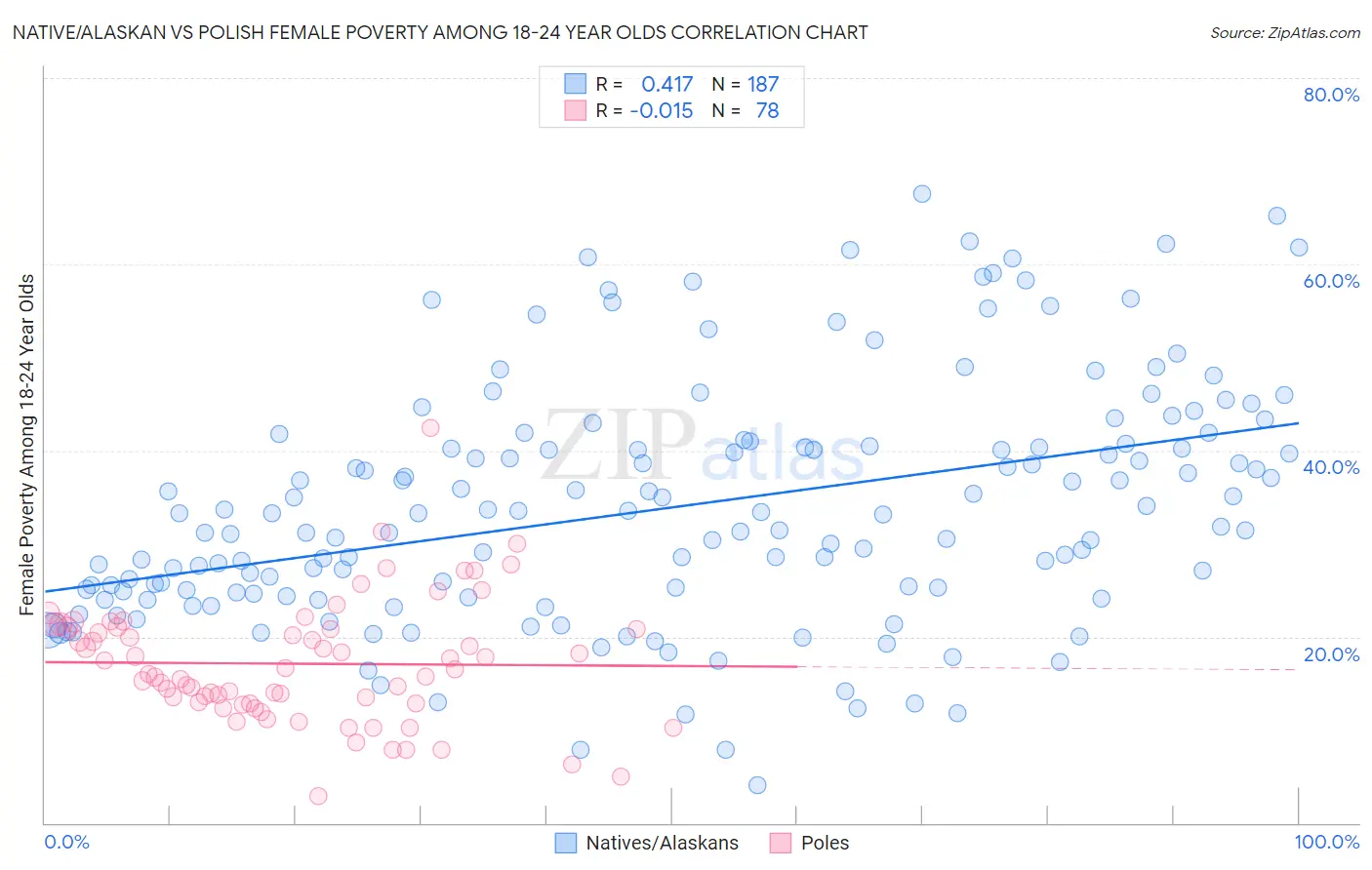 Native/Alaskan vs Polish Female Poverty Among 18-24 Year Olds