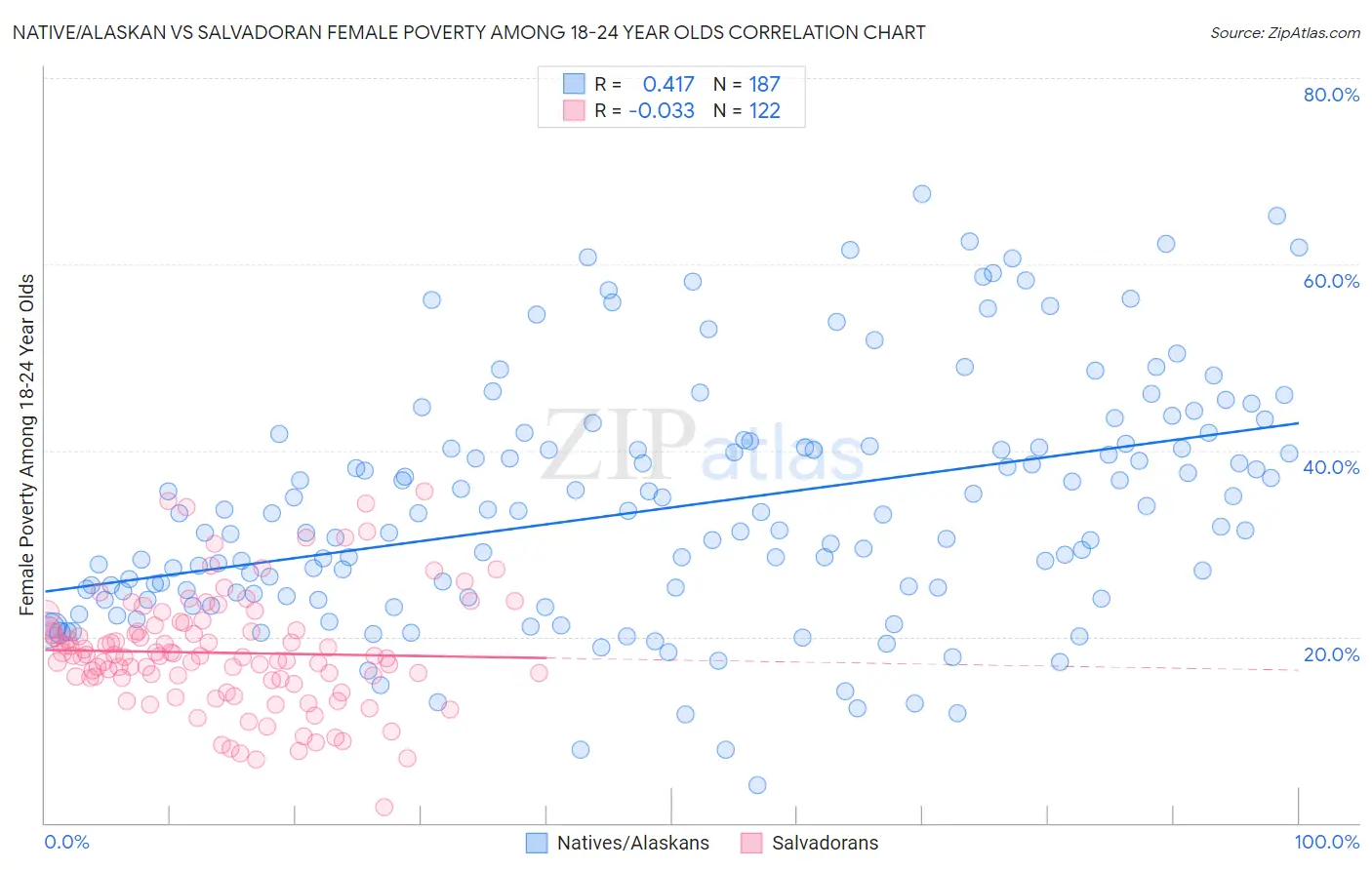 Native/Alaskan vs Salvadoran Female Poverty Among 18-24 Year Olds