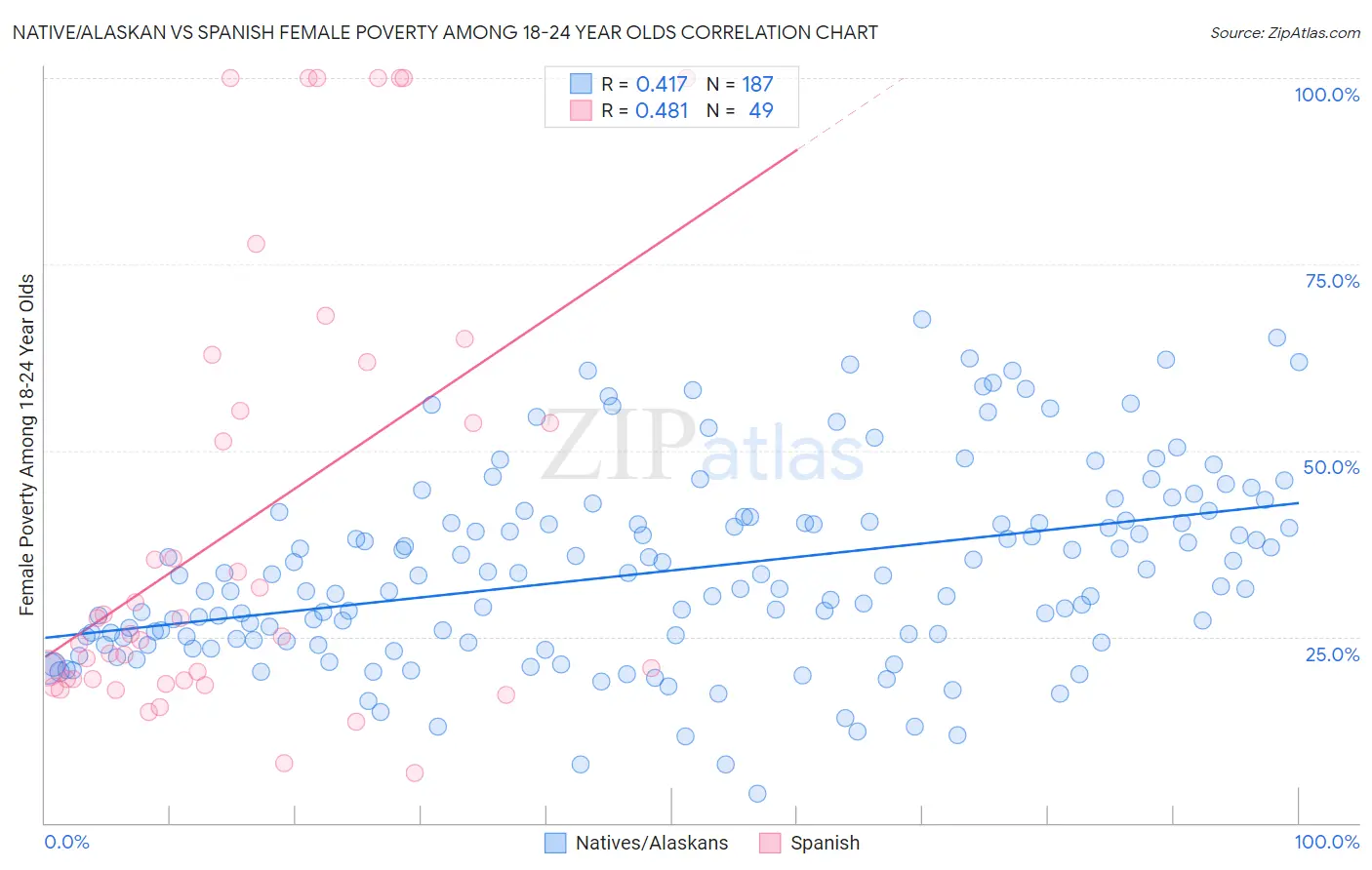 Native/Alaskan vs Spanish Female Poverty Among 18-24 Year Olds