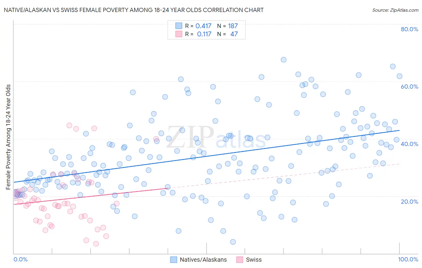 Native/Alaskan vs Swiss Female Poverty Among 18-24 Year Olds