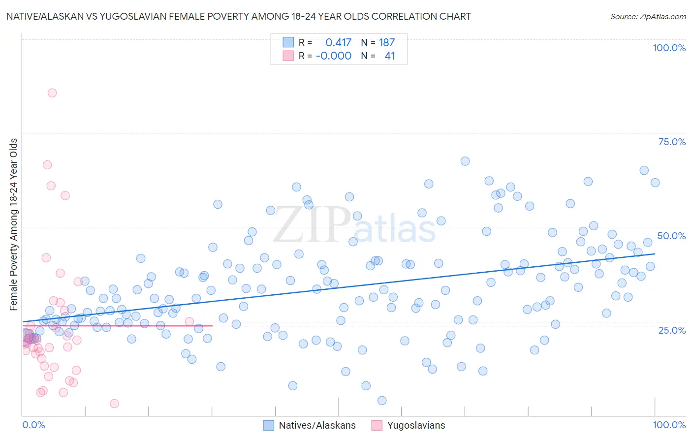 Native/Alaskan vs Yugoslavian Female Poverty Among 18-24 Year Olds