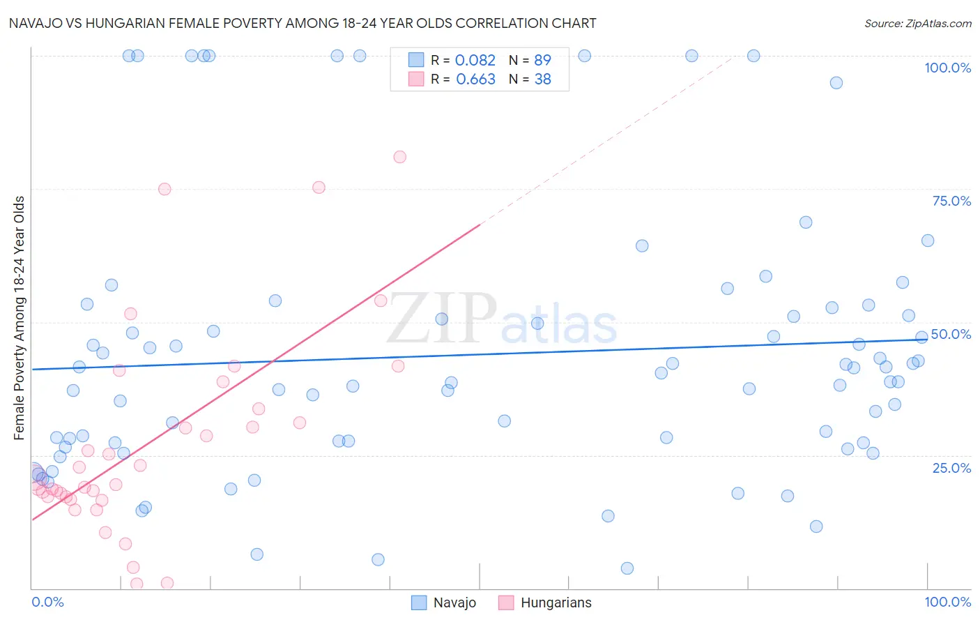 Navajo vs Hungarian Female Poverty Among 18-24 Year Olds