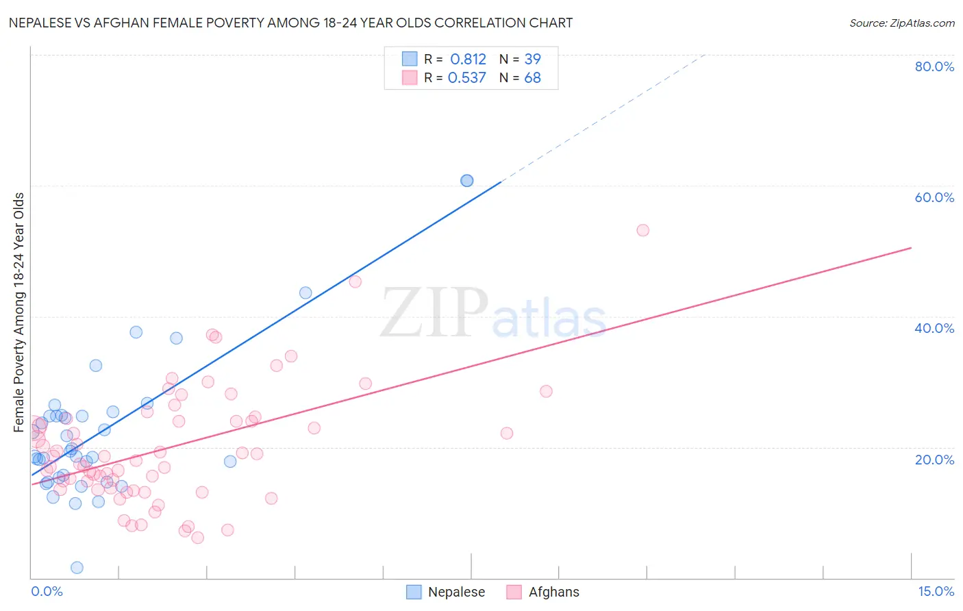 Nepalese vs Afghan Female Poverty Among 18-24 Year Olds