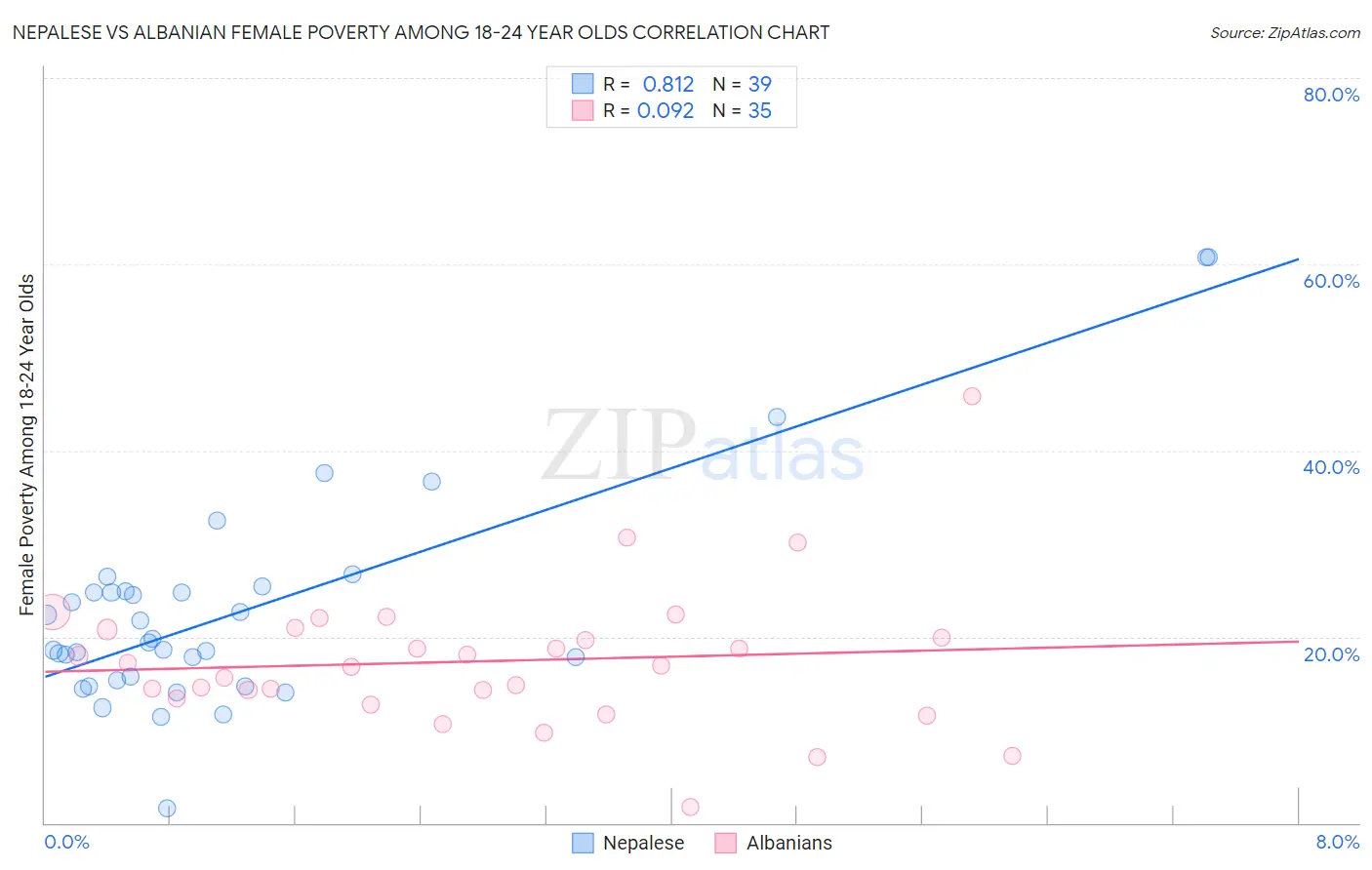 Nepalese vs Albanian Female Poverty Among 18-24 Year Olds