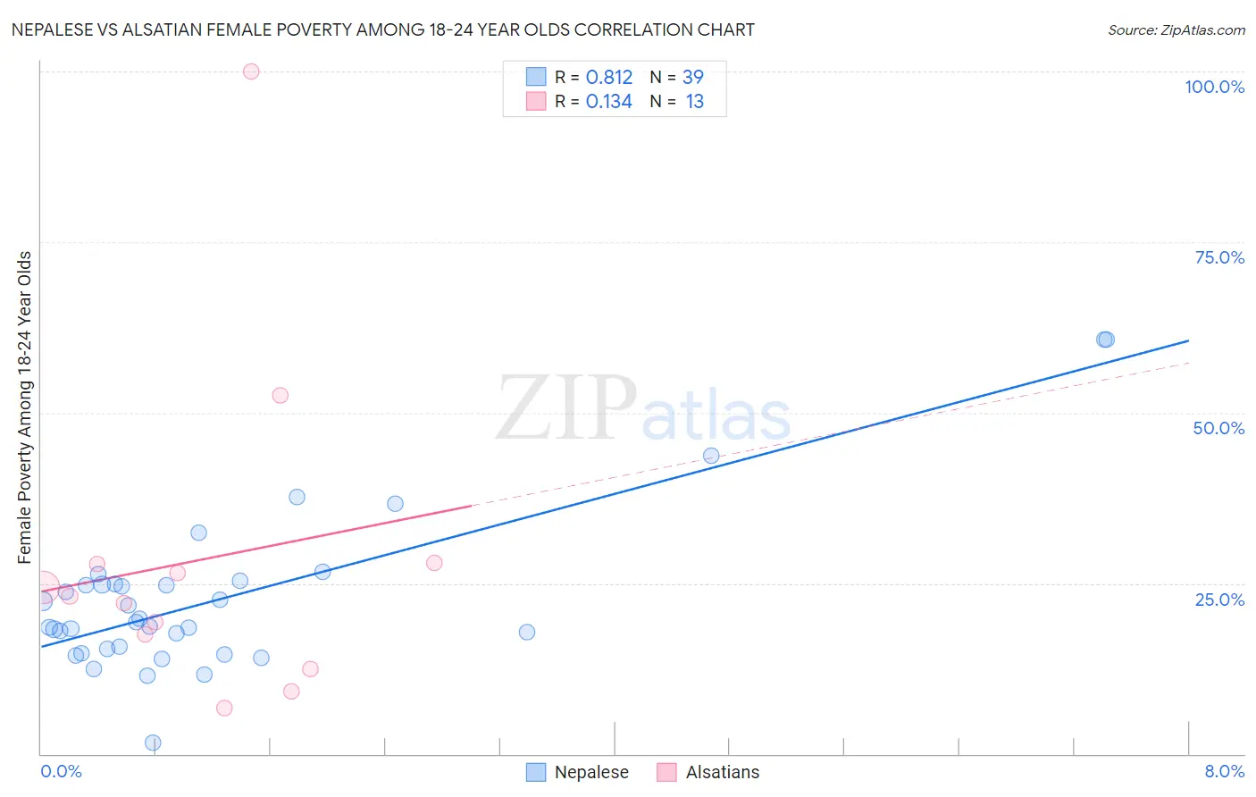 Nepalese vs Alsatian Female Poverty Among 18-24 Year Olds