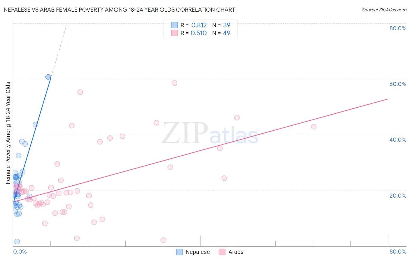 Nepalese vs Arab Female Poverty Among 18-24 Year Olds