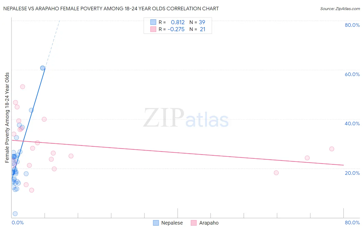 Nepalese vs Arapaho Female Poverty Among 18-24 Year Olds