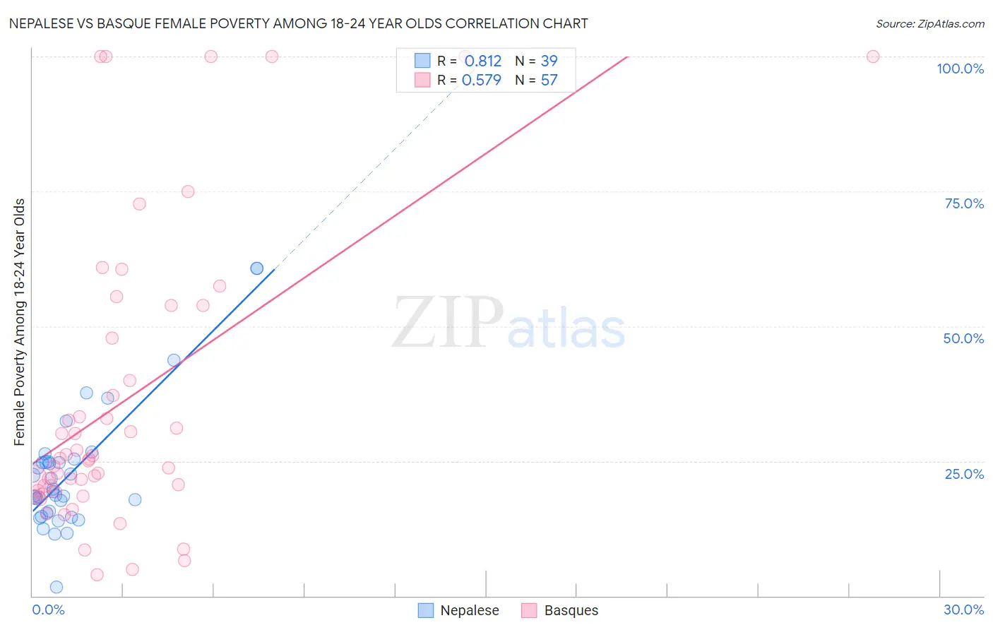 Nepalese vs Basque Female Poverty Among 18-24 Year Olds