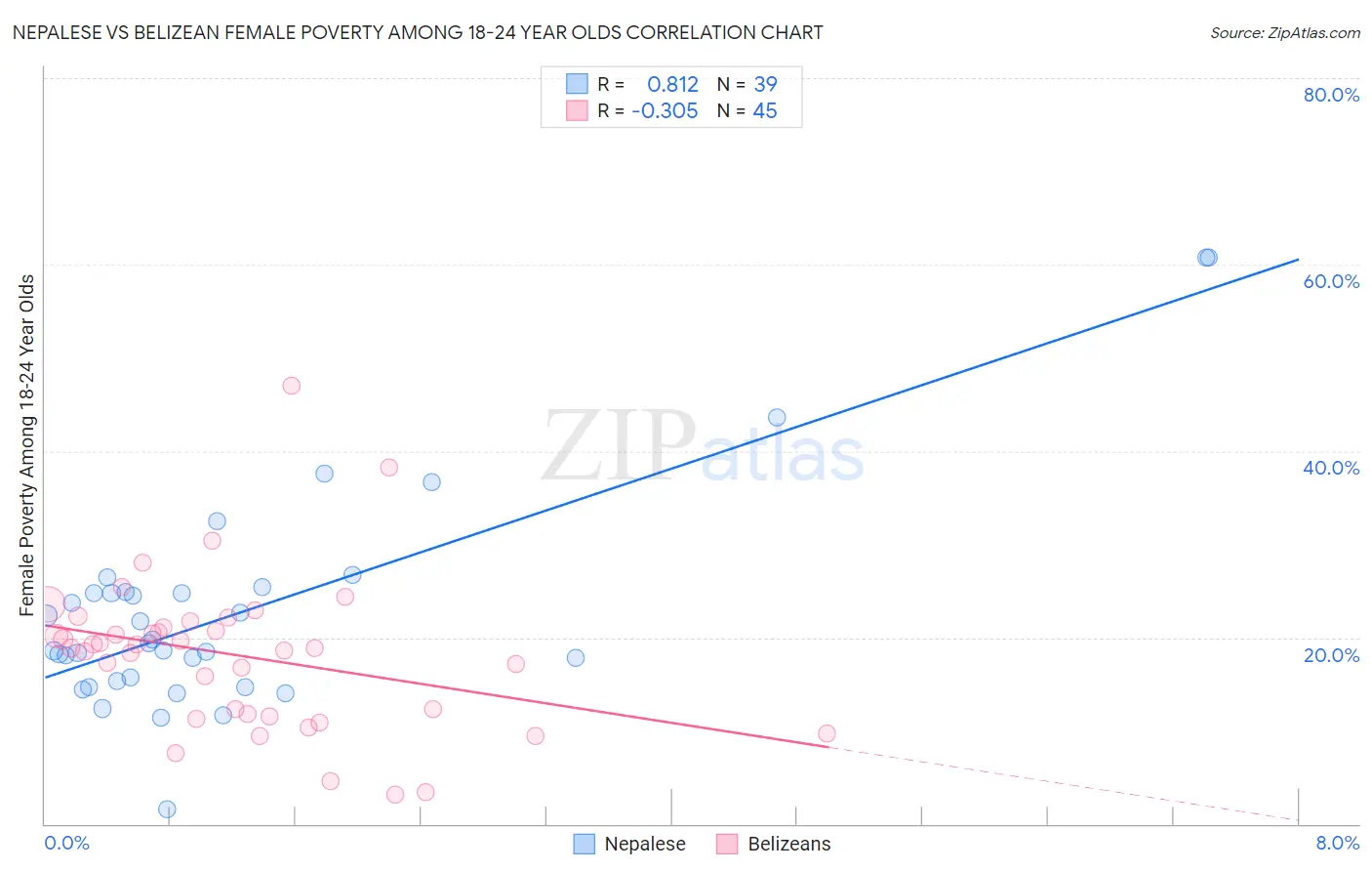 Nepalese vs Belizean Female Poverty Among 18-24 Year Olds