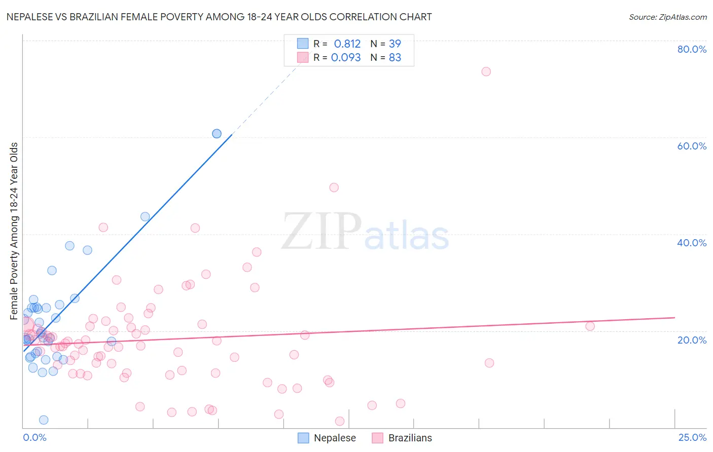 Nepalese vs Brazilian Female Poverty Among 18-24 Year Olds