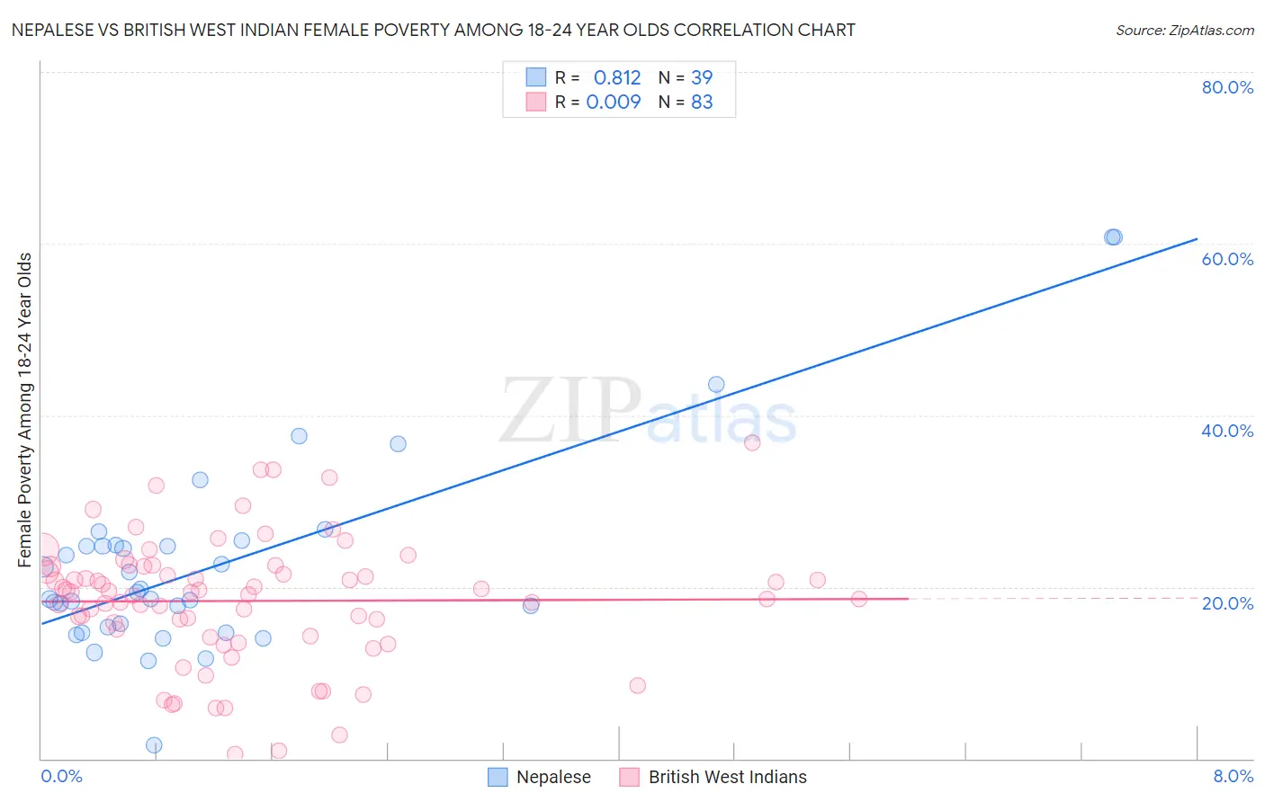 Nepalese vs British West Indian Female Poverty Among 18-24 Year Olds