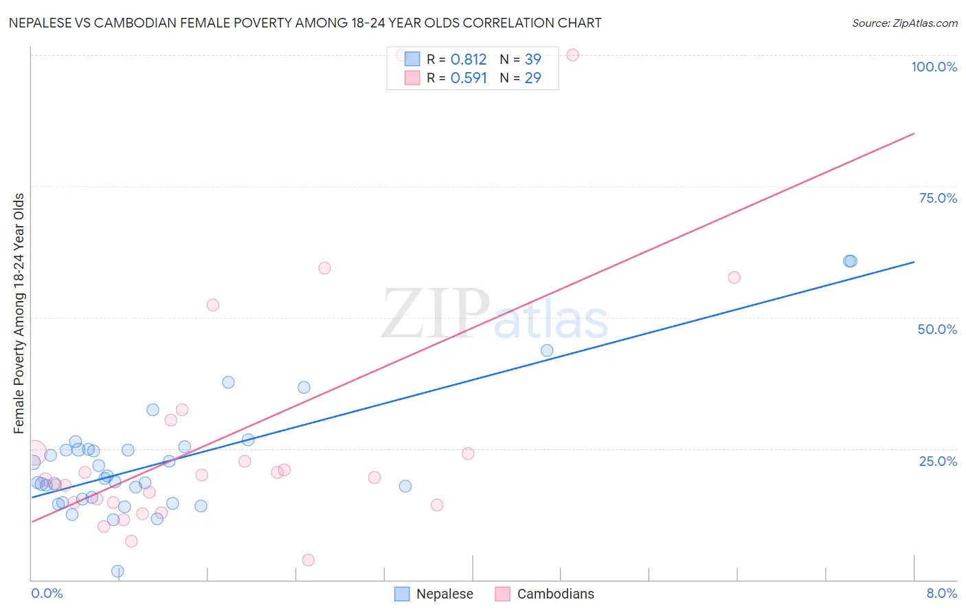 Nepalese vs Cambodian Female Poverty Among 18-24 Year Olds