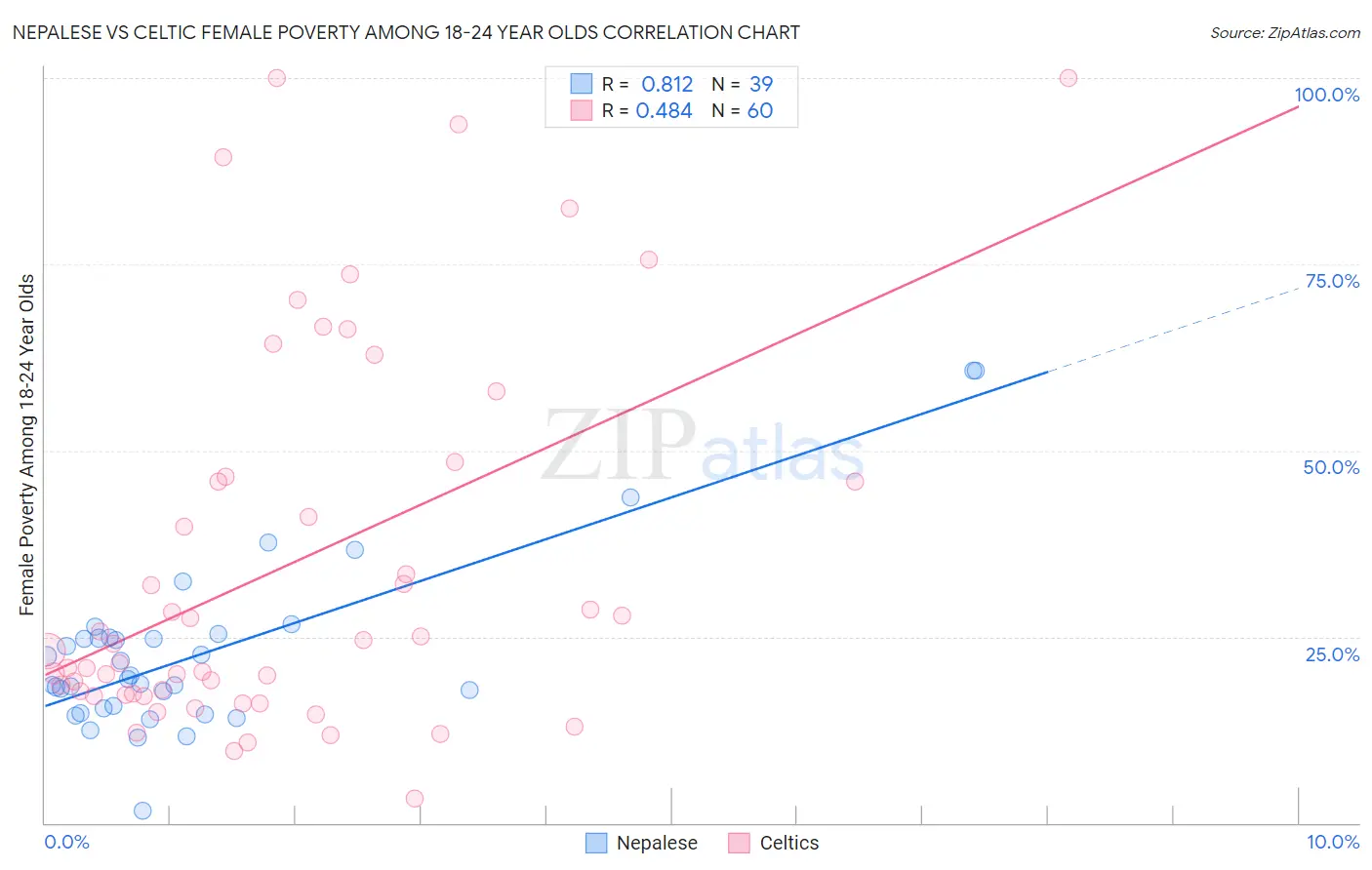 Nepalese vs Celtic Female Poverty Among 18-24 Year Olds