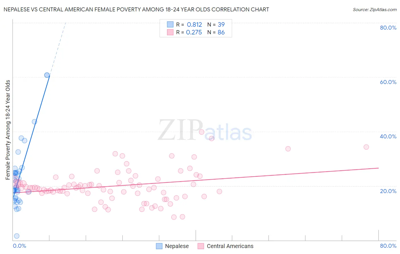Nepalese vs Central American Female Poverty Among 18-24 Year Olds