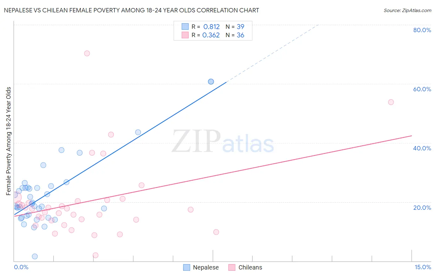 Nepalese vs Chilean Female Poverty Among 18-24 Year Olds