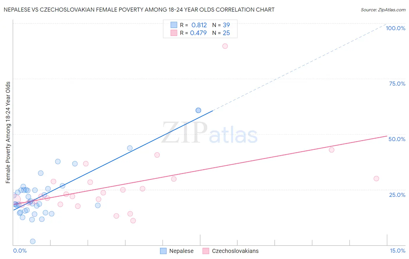 Nepalese vs Czechoslovakian Female Poverty Among 18-24 Year Olds