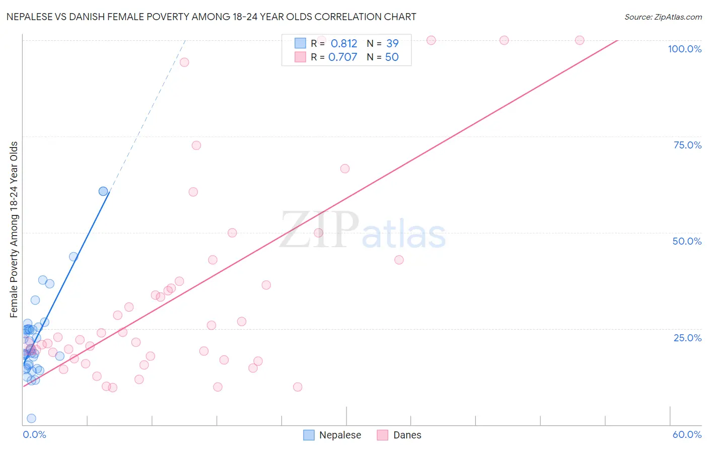 Nepalese vs Danish Female Poverty Among 18-24 Year Olds