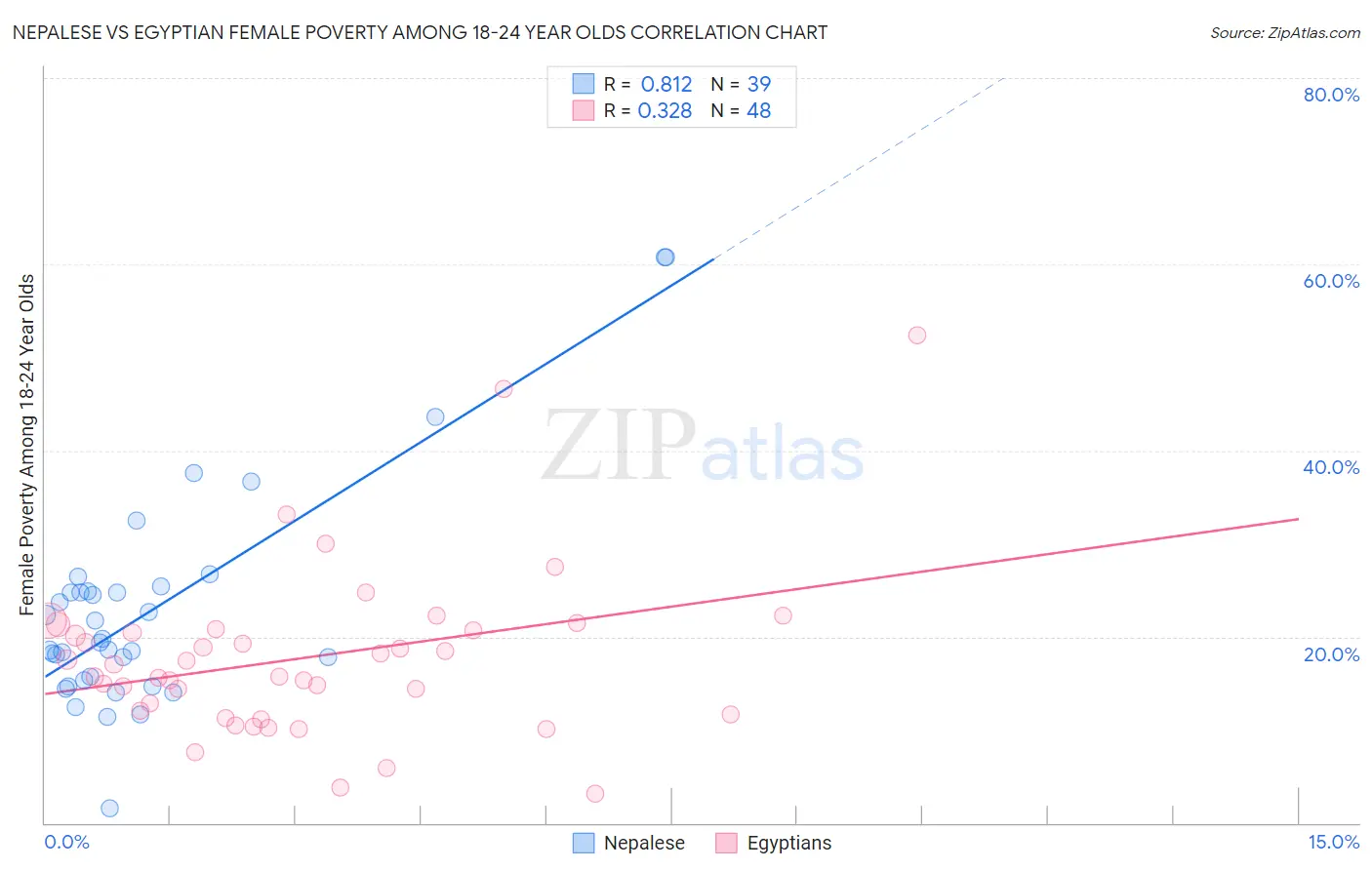 Nepalese vs Egyptian Female Poverty Among 18-24 Year Olds