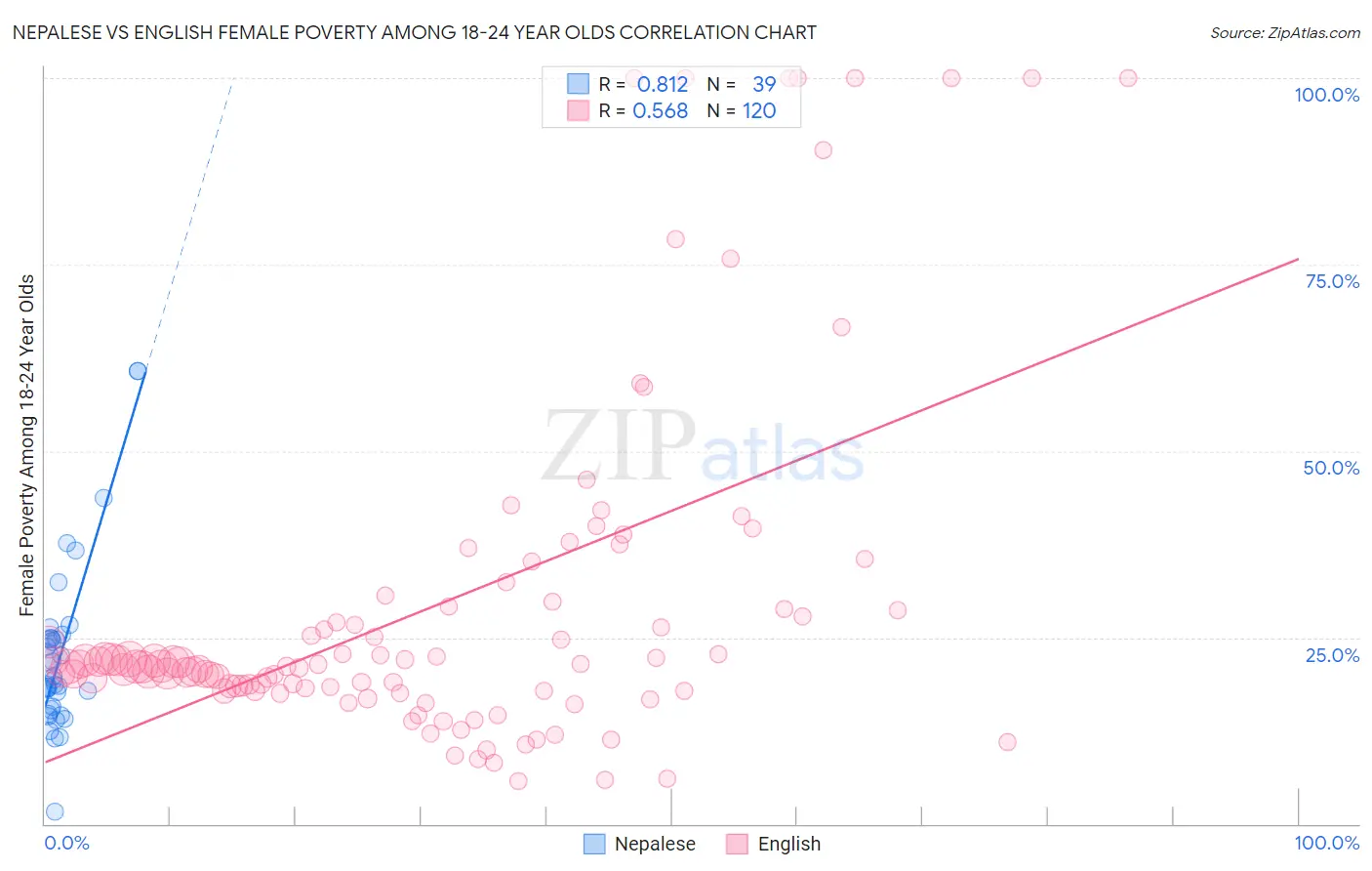 Nepalese vs English Female Poverty Among 18-24 Year Olds