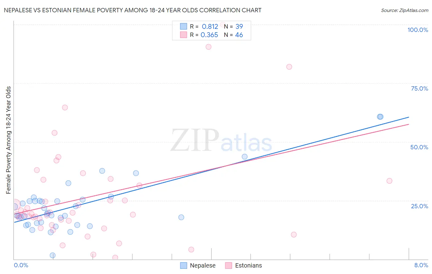 Nepalese vs Estonian Female Poverty Among 18-24 Year Olds