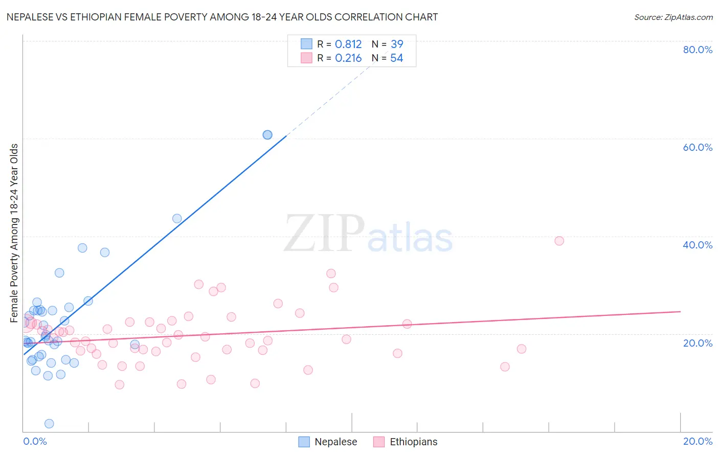 Nepalese vs Ethiopian Female Poverty Among 18-24 Year Olds
