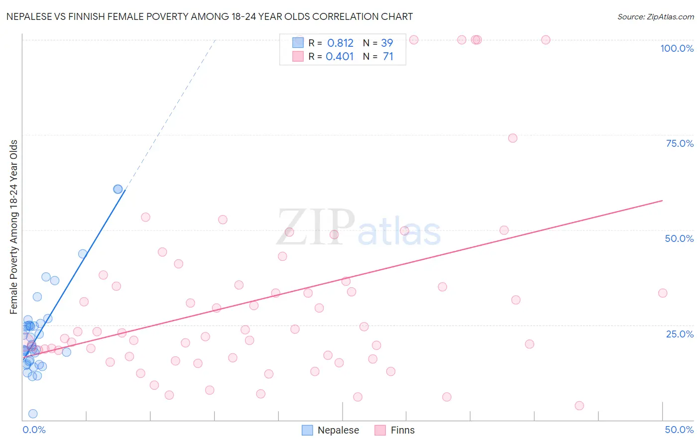 Nepalese vs Finnish Female Poverty Among 18-24 Year Olds