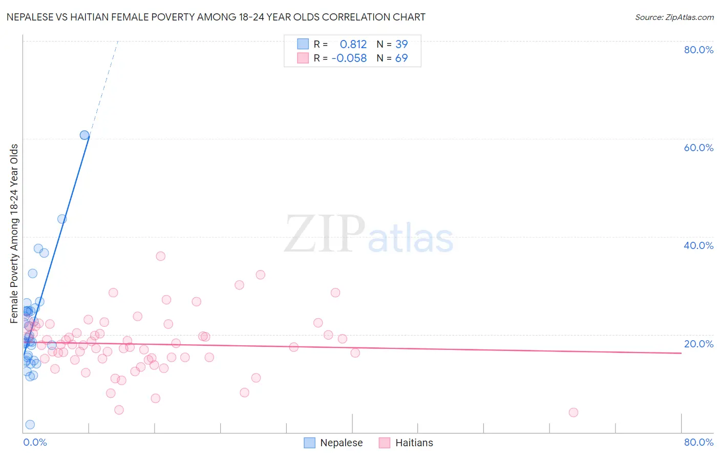 Nepalese vs Haitian Female Poverty Among 18-24 Year Olds