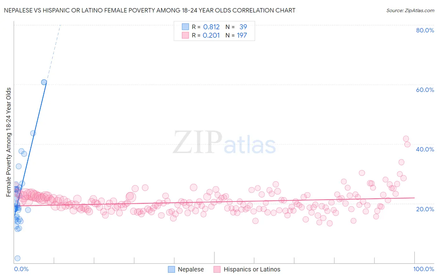 Nepalese vs Hispanic or Latino Female Poverty Among 18-24 Year Olds